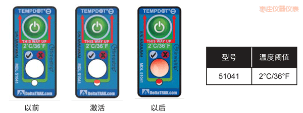 ���f�ض�ָʾ��(bi��o)�� ��Ӌ(j��)�½��ضȵĘ�(bi��o)��